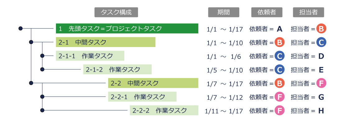 タスク・プロジェクトの構成